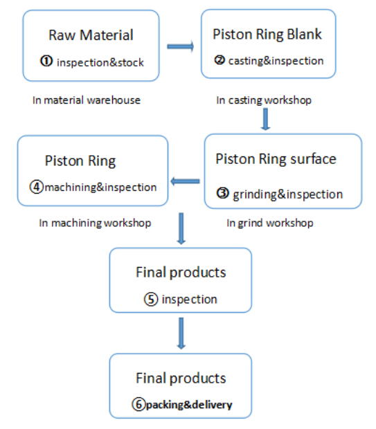 piston ringmanufacturing process